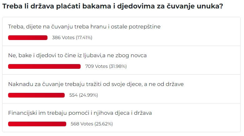 Rezultati ankete portala Mirovina.hr