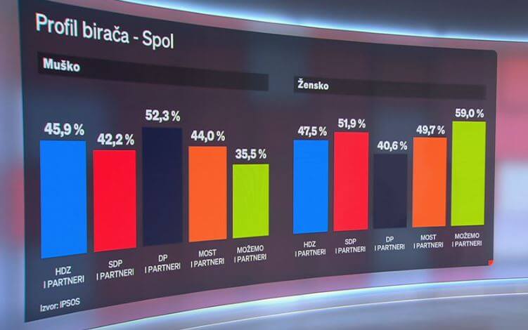 Grafički prikaz glasanja po spolu unutar stranaka