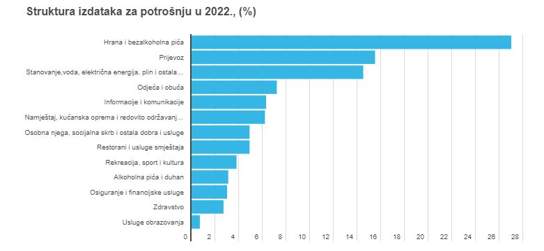 Potrošnja Hrvata u 2022. godini