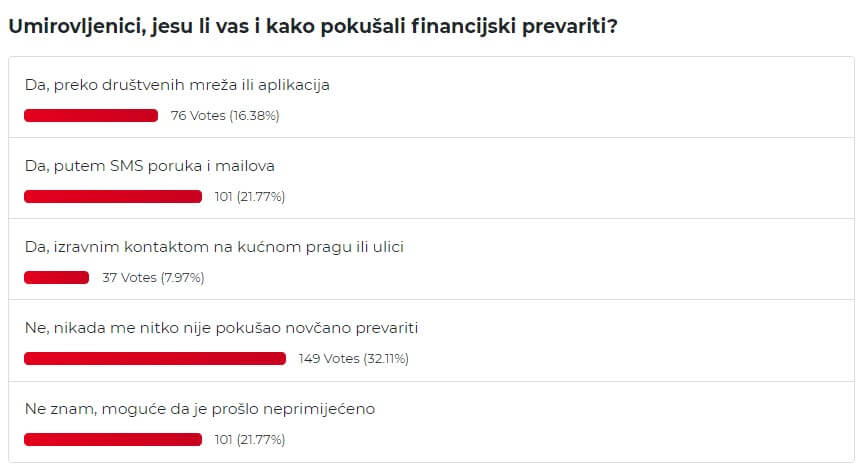 Pokušaj prevare anketa
