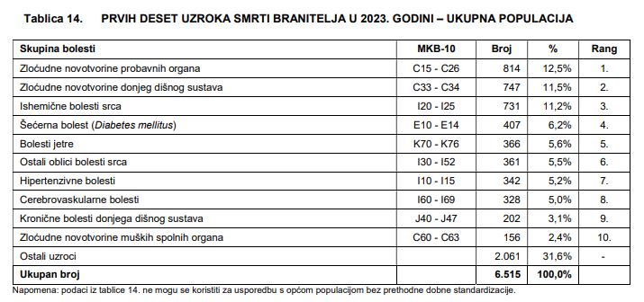 Tablica s razlozima smrtnosti branitelja 