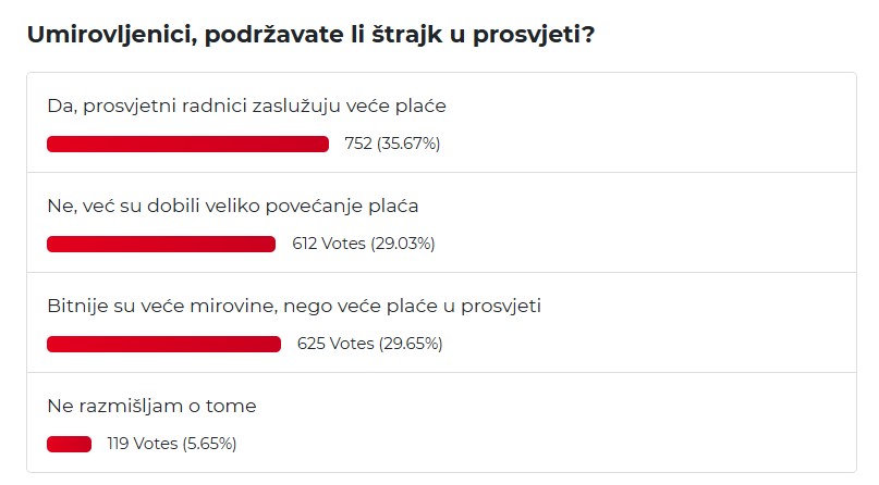 Rezultati ankete portala Mirovina.hr