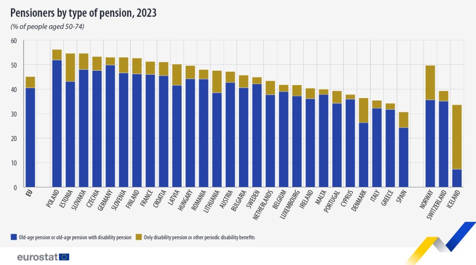 Eurostatovo istraživanje