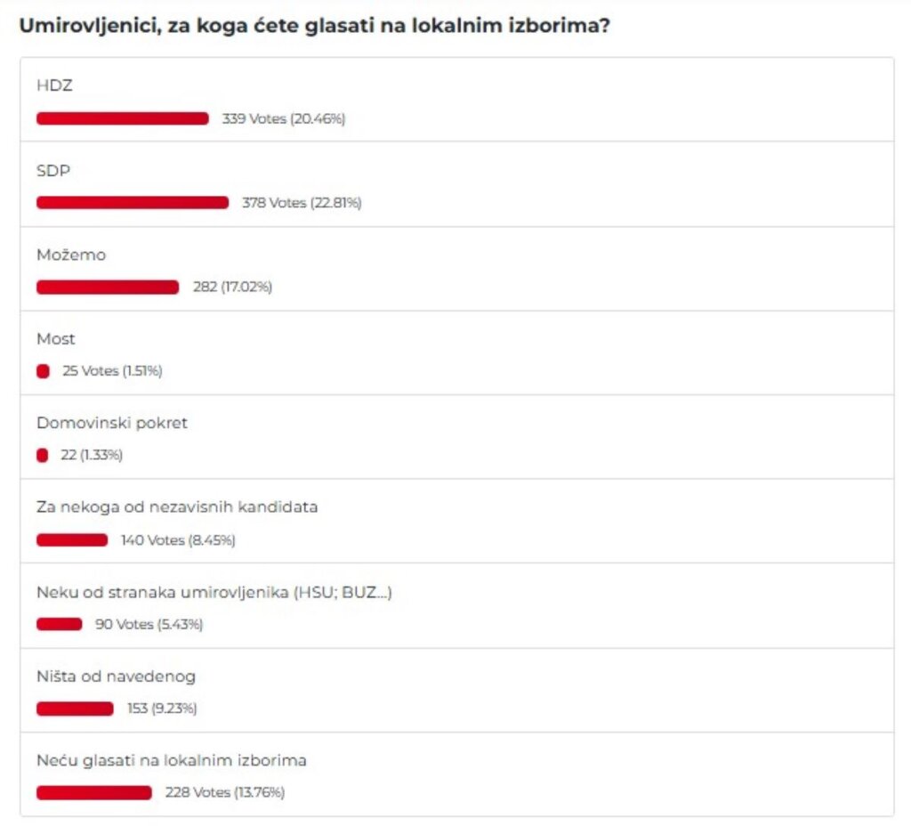 Rezultati ankete portala Mirovina.hr