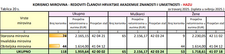 HAZU mirovine