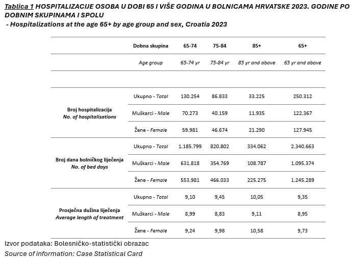 Hospitalizacija starijih