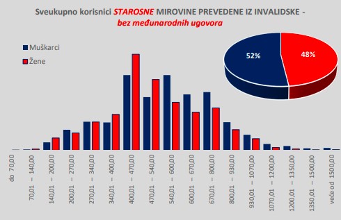 Invalidske prevedene u starosnu