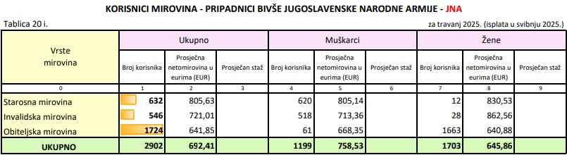 Mirovine bivših pripadnika JNA