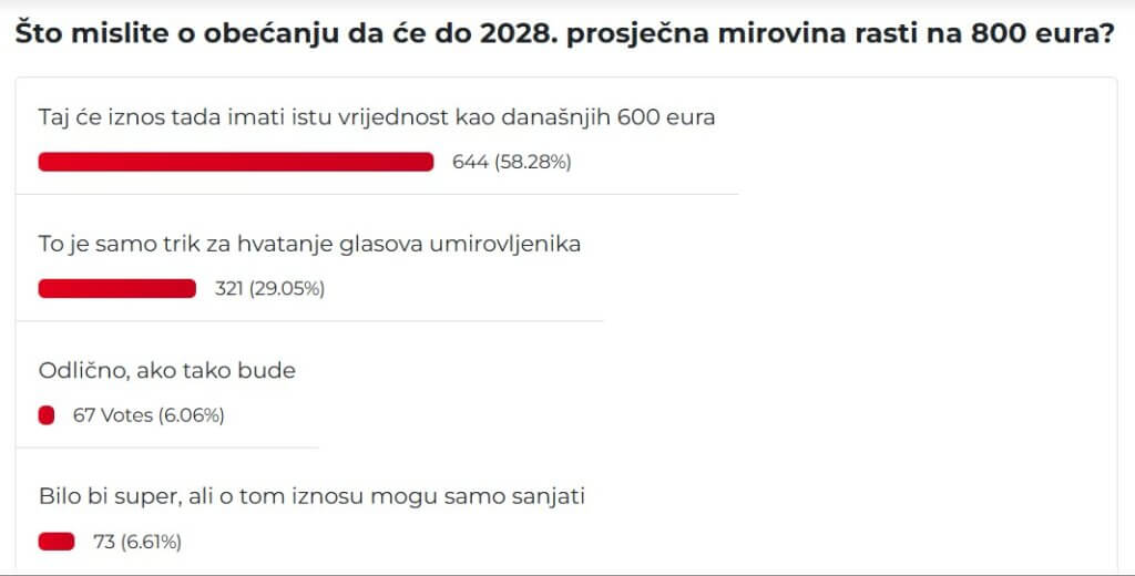 Rezultati ankete portala Mirovina.hr