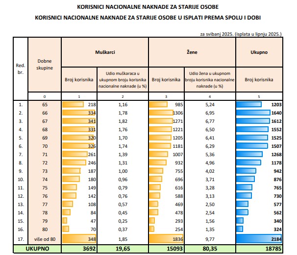 Korisnici nacionalne naknade