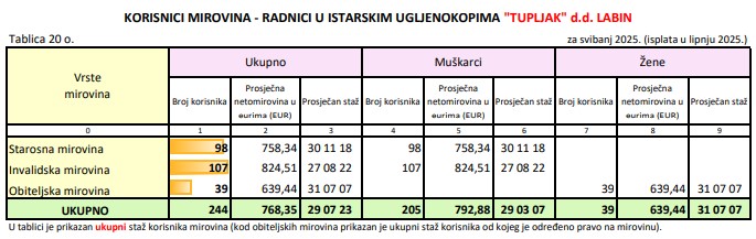 Mirovine radnika Istarskih ugljenokopa