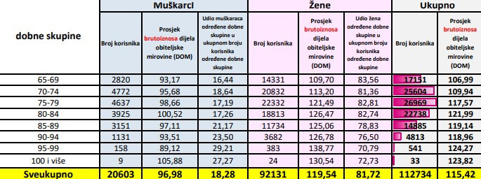 Osobna i dio obiteljske mirovine