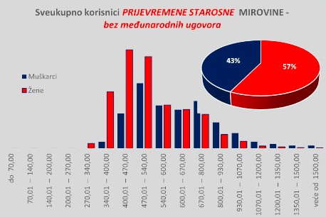 Prijevremene starosne mirovine