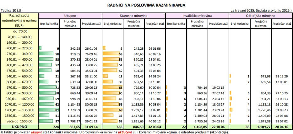 Mirovine radnika na poslovima razminiranja
