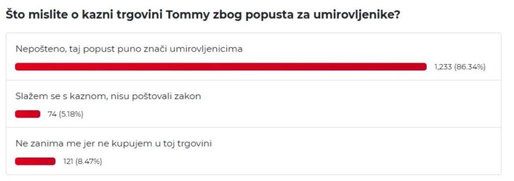 Rezultati ankete portala Mirovina.hr