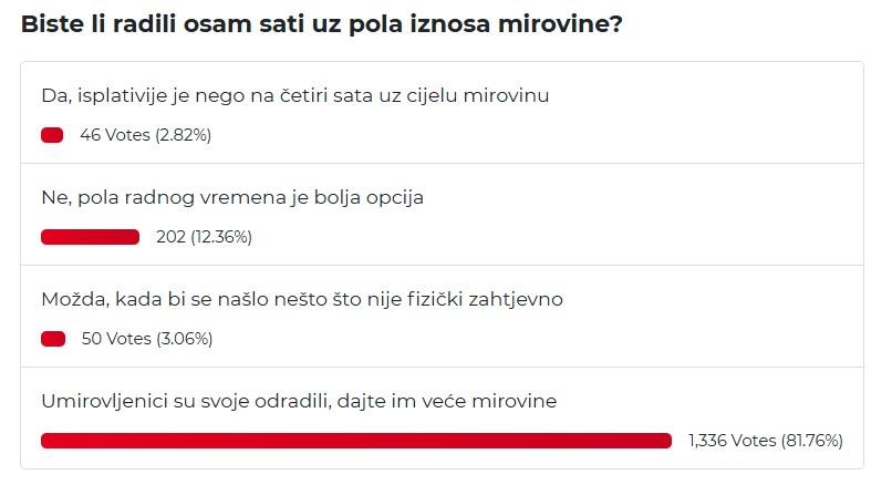 Rezultati ankete portala Mirovina.hr