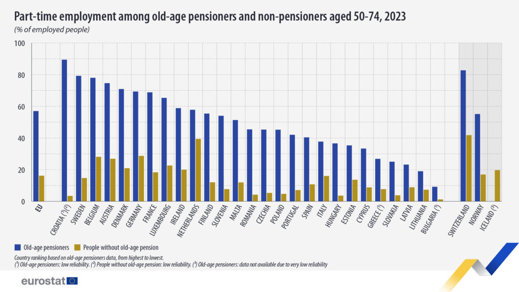 Rad u nepunom radnom vremenu | Eurostat