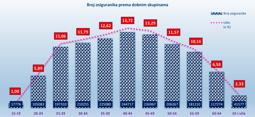 Broj radnika prema dobi