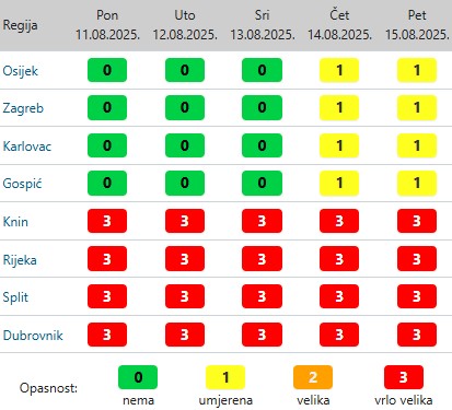 Prognoza
