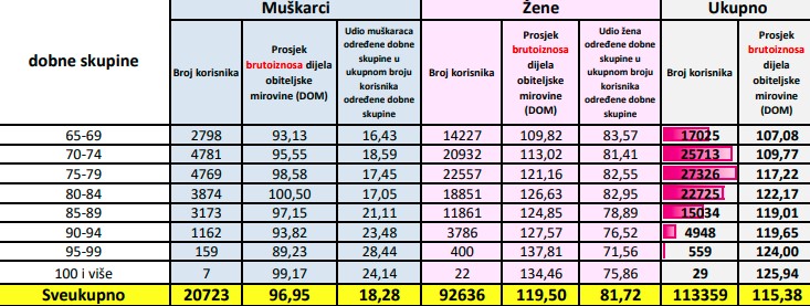Dio obiteljske mirovine