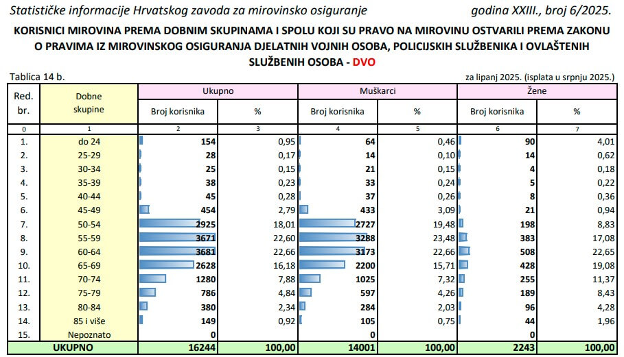 Mirovine vojnih djelatnih osoba