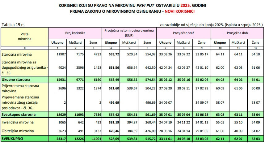 Novi umirovljenici