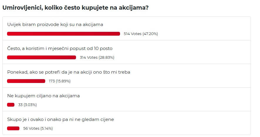 Rezultati ankete portala Mirovina.hr