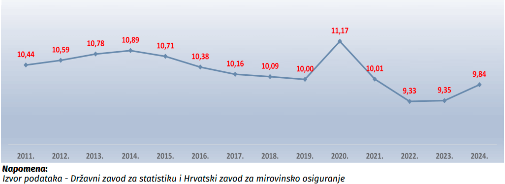 tablica mirovinskih rashoda u BDP-u