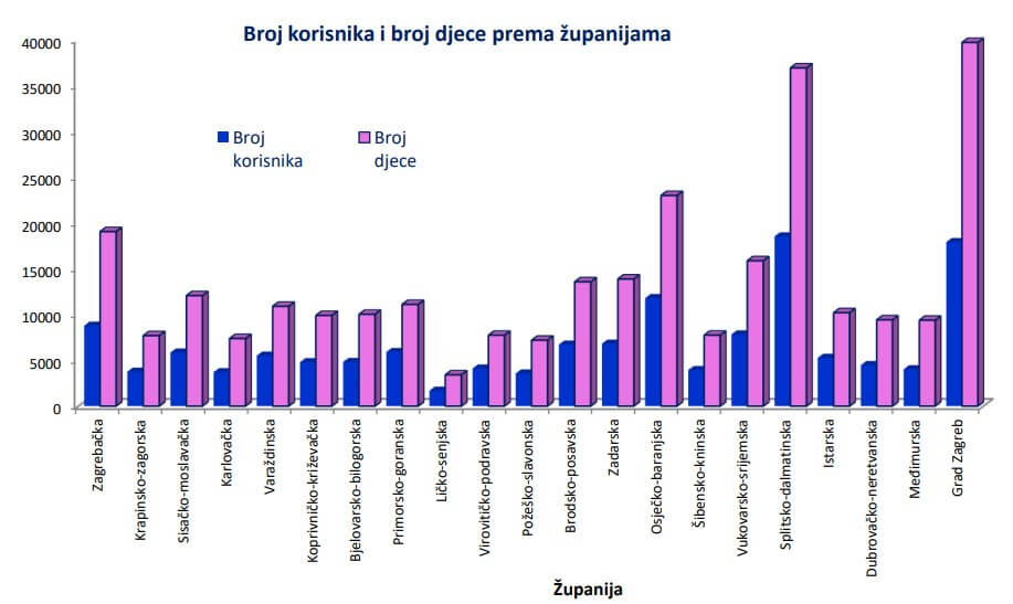 Dječji doplatak po županijama