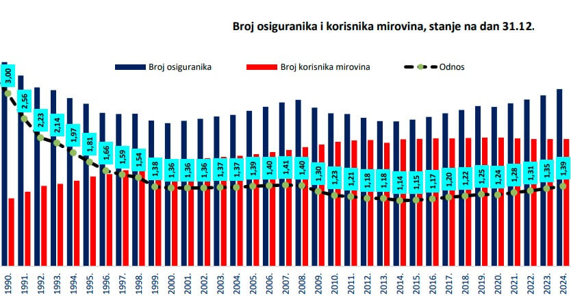 Odnos radnika i umirovljenika