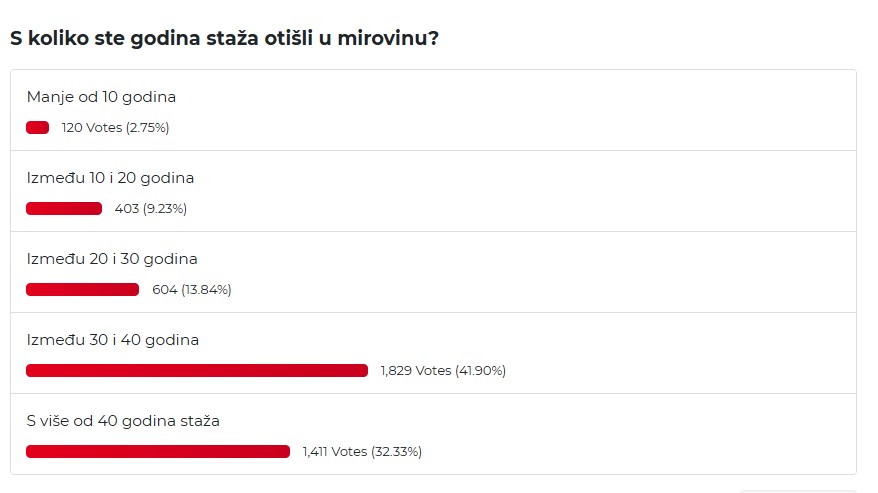 Rezultati ankete portala Mirovina.hr