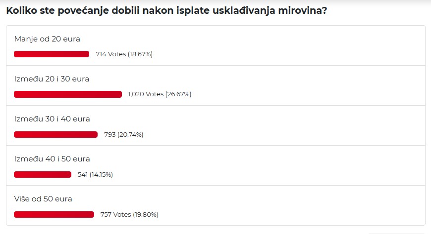 Rezultati ankete portala Mirovina.hr