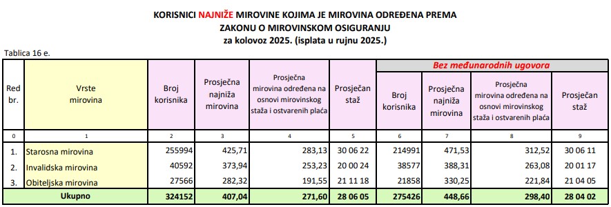 Najniže mirovine