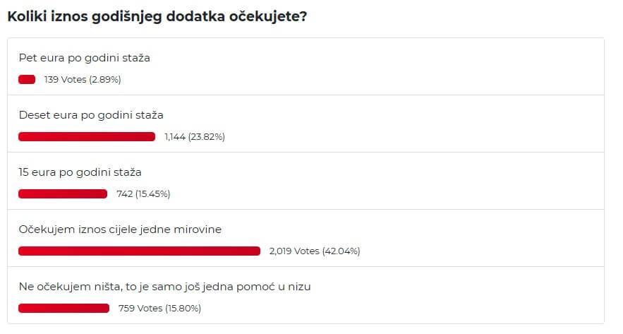 Rezultati ankete portala Mirovina.hr