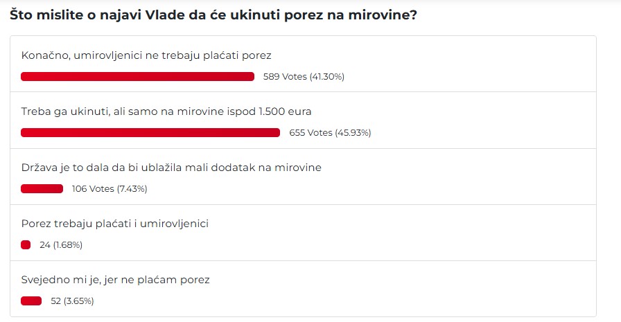 Rezultati ankete portala Mirovina.hr