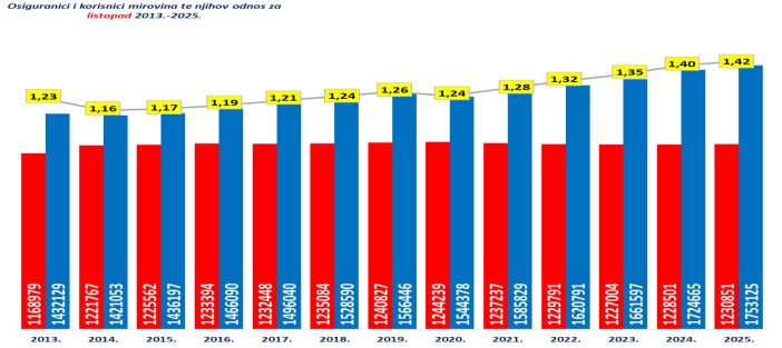 Omjer radnika i umirovljenika
