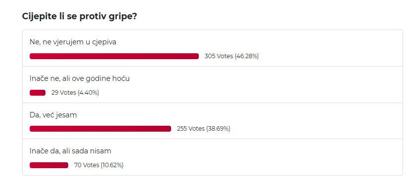 rezultati ankete o cijepljenju