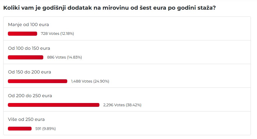 Rezultati ankete portala Mirovina