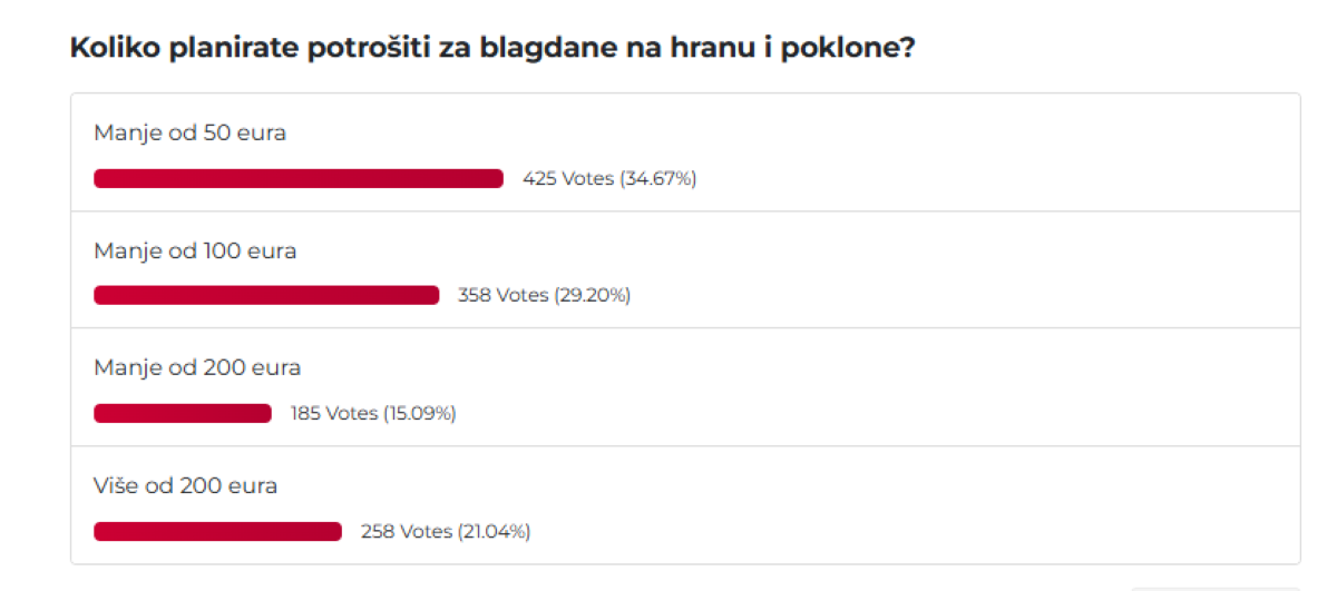 Anketa za mirovina.hr o potrošnji za blagdane