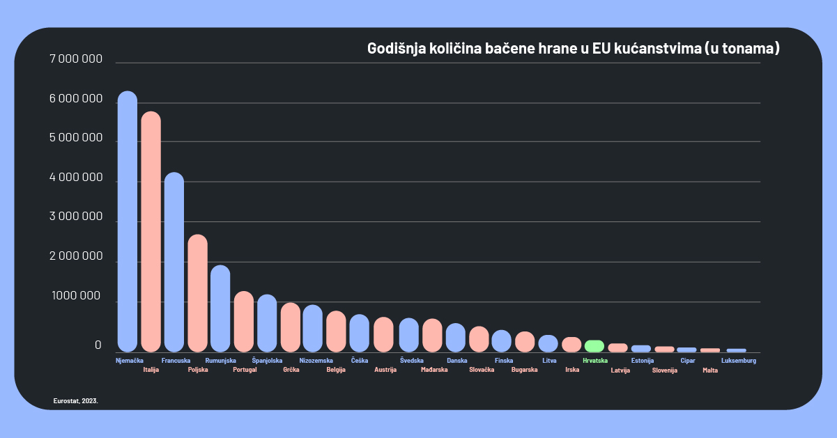 bacanje hrane u eu tablica