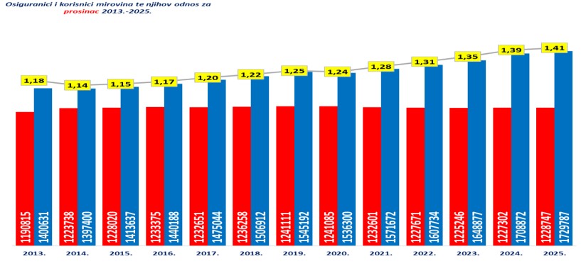 Omjer radnika i umirovljenika