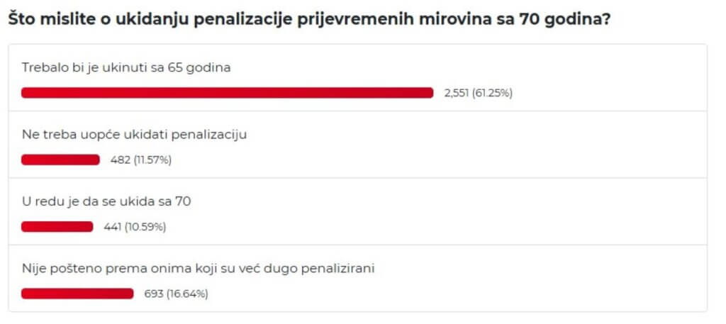 Rezultati ankete portala Mirovina.hr