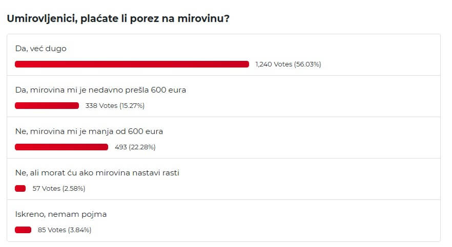 Rezultati ankete portala Mirovina 