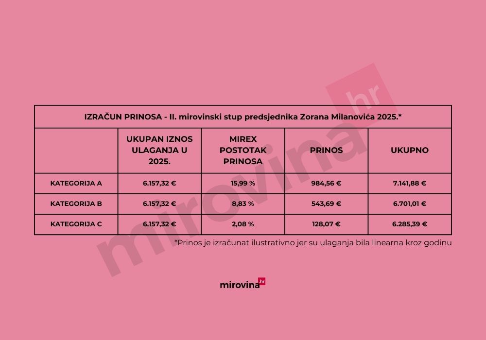 IZRAČUN – Uplate u II. mirovinski stup predsjednika Zorana Milanovića u 2025.