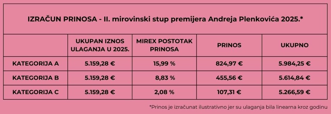 IZRAČUN - Uplate u II. mirovinski stup premijera Andreja Plenkovića u 2025.