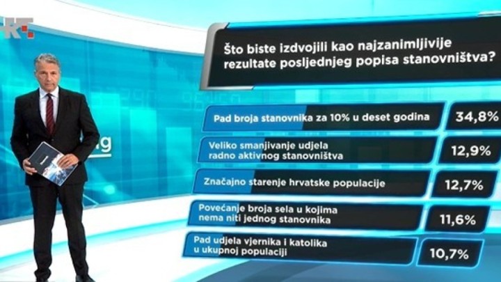 HRejting: Za lošu demografsku situaciju krivi su država, korupcija i kriminal