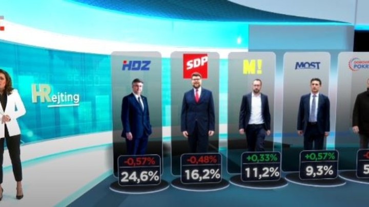 Objavljen HRejting: HDZ i dalje bilježi blagi pad, HSU ima istu podršku kao i prošlog mjeseca