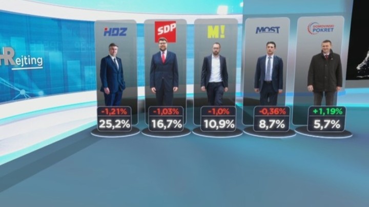 Provedeno prvo jesensko istraživanje popularnosti stranaka: HDZ pao za 1,21%, a HSU je na 0,5%