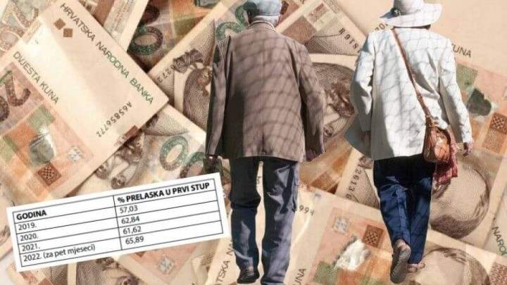 Gotovo dvije trećine novih umirovljenika vraća se u prvi stup, iz SUH-a poručuju: "Ukinite ga!"