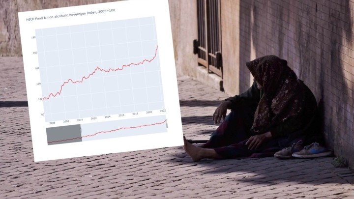 Graf gladi: Hrana od 2006. preko 40 posto skuplja, evo koliko su stvarno rasle mirovine od tada